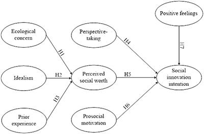 The Psychological Motivations to Social Innovation and Transmitting Role of Social Worth